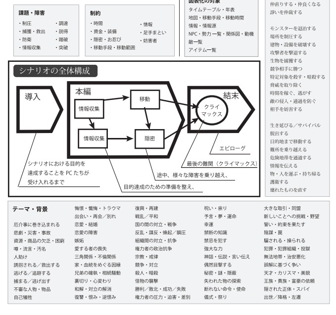 Trpg同人誌 Trpgシナリオ作成大全 Vol2 の一部公開